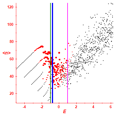 Peres lattice <N>